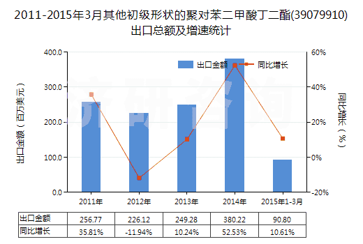 2011-2015年3月其他初級形狀的聚對苯二甲酸丁二酯(39079910)出口總額及增速統(tǒng)計